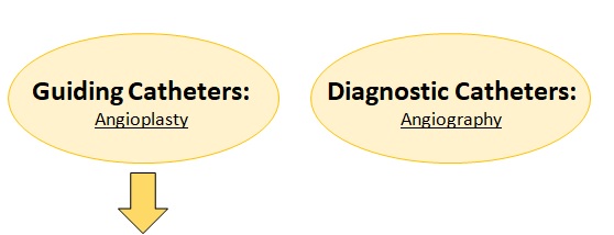 Catheters can be classified into these 2 groups